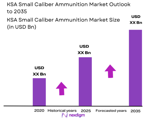 KSA small caliber ammunition Market size