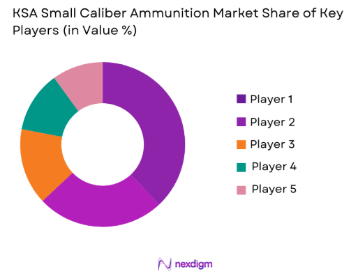 KSA small caliber ammunition Market share of key players