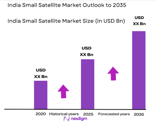 India Small Satellite Market size
