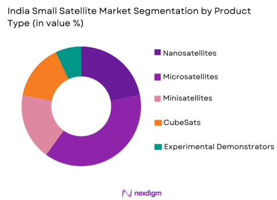 India Small Satellite Market by product type