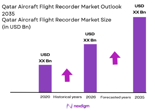Qatar aircraft flight recorder Market size