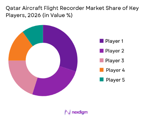 Qatar aircraft flight recorder market share of key  players