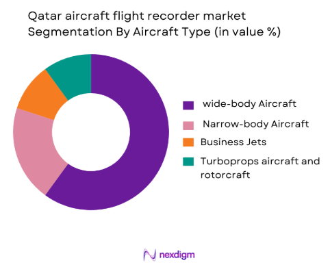 Qatar aircraft flight recorder market by aircraft type