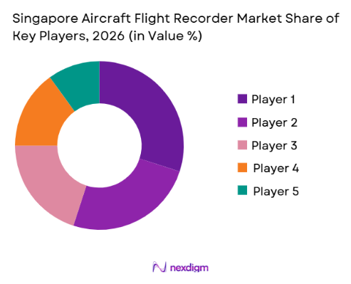 Singapore Aircraft Flight Recorder Market share of key players