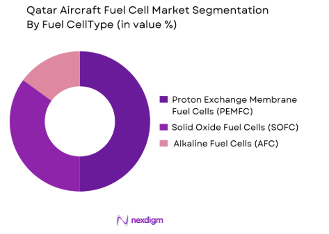 Qatar aircraft fuel cell Market by fuel cell type
