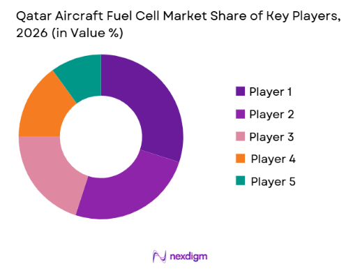 Qatar aircraft fuel cell Market share of key players