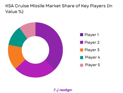 KSA cruise missile Market  share of key players

