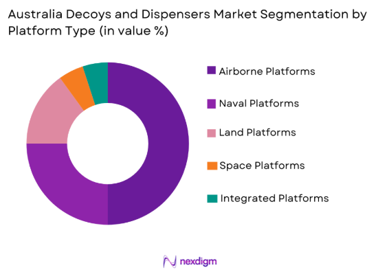 Australia Decoys and Dispensers Market by platform type
