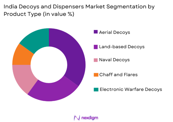 India Decoys and Dispensers market by product type