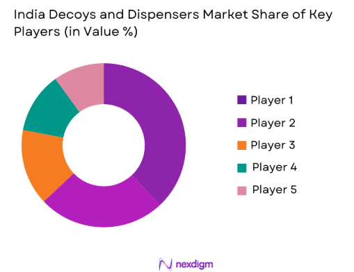 India Decoys and Dispensers market share of key players
