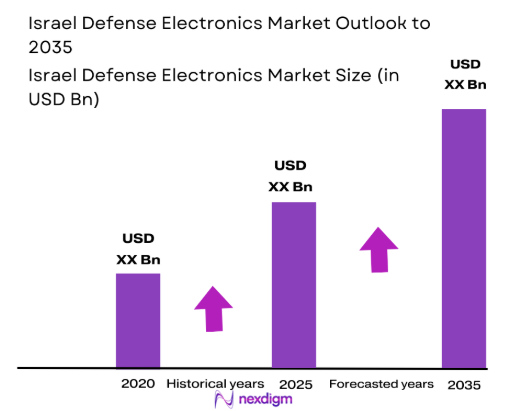 Israel defense electronics Market size