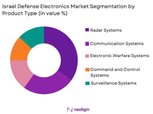 Israel defense electronics Market by product type