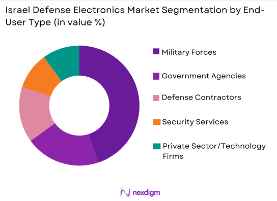 Israel defense electronics Market by end user segments
