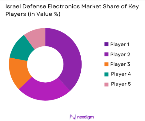 Israel defense electronics Market share of key players