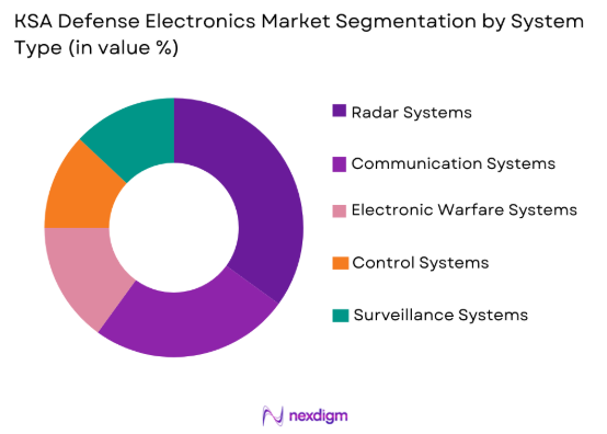 KSA Defense Electronics Market by system type