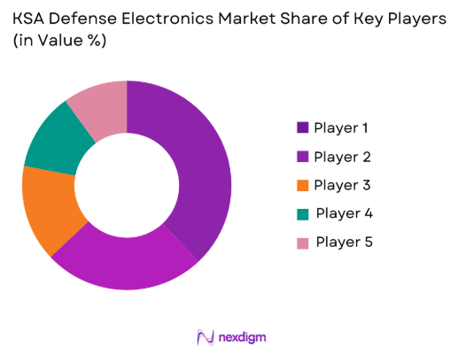 KSA Defense Electronics Market share of key players