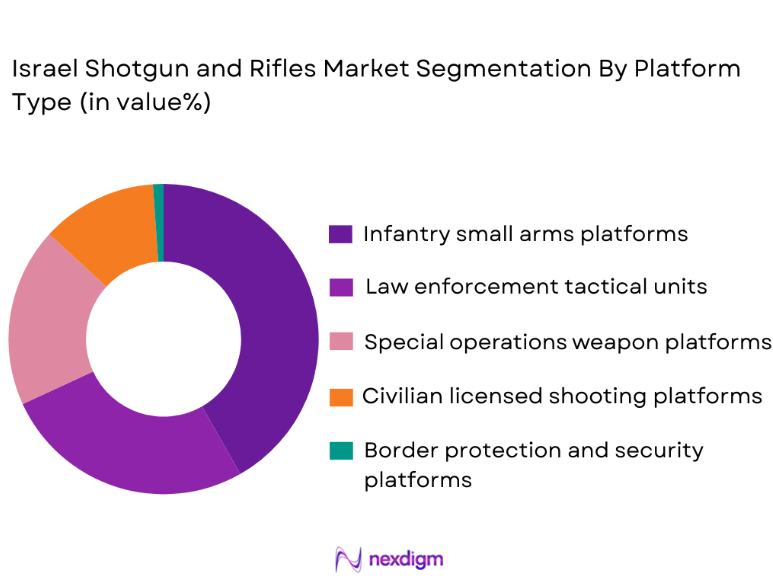 Israel Shotgun and Rifles Market segmentation by platform type