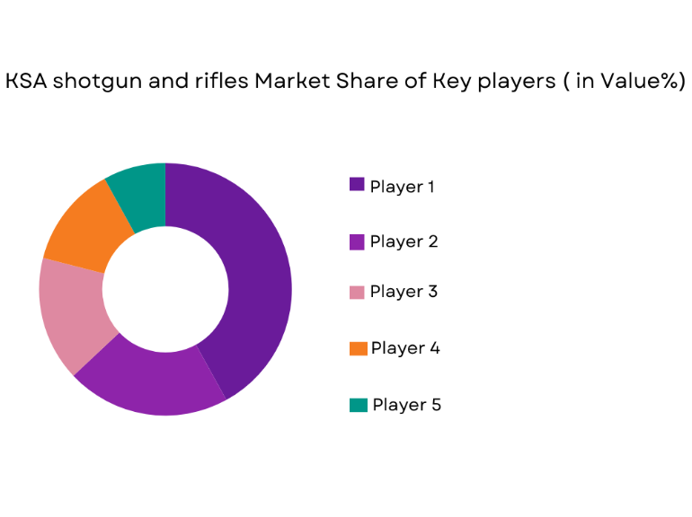 KSA Shotgun and Rifles Market share