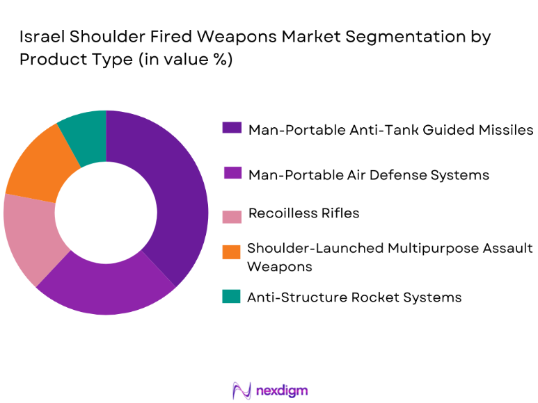Israel Shoulder Fired Weapons Market segmentation by product type