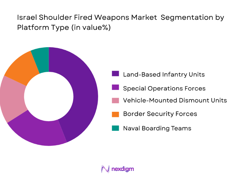 Israel Shoulder Fired Weapons Market segmentation by platform type