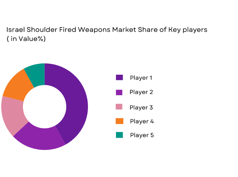 Israel Shoulder Fired Weapons Market share