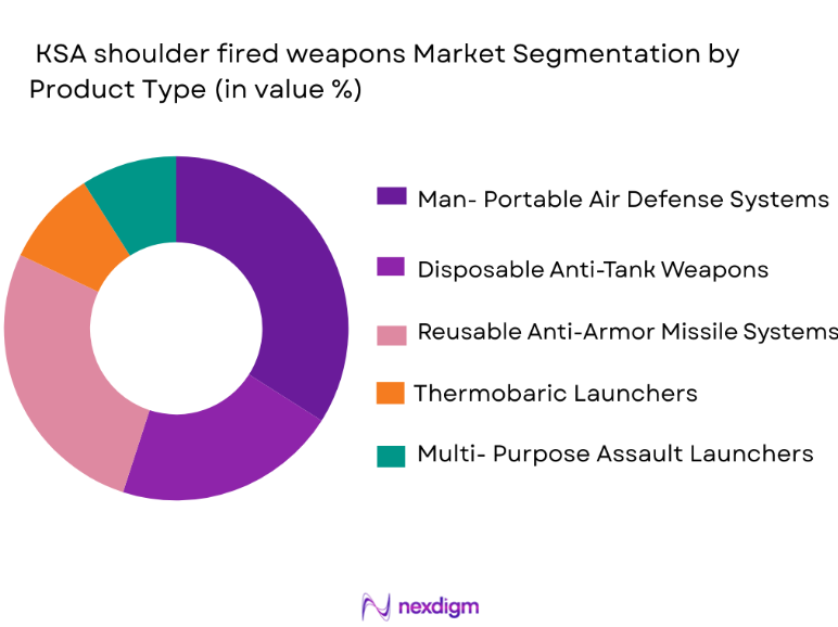 KSA Shoulder Fired Weapons Market segmentation by product type