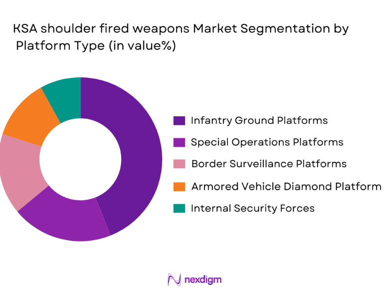 KSA Shoulder Fired Weapons Market segmentation by platform type