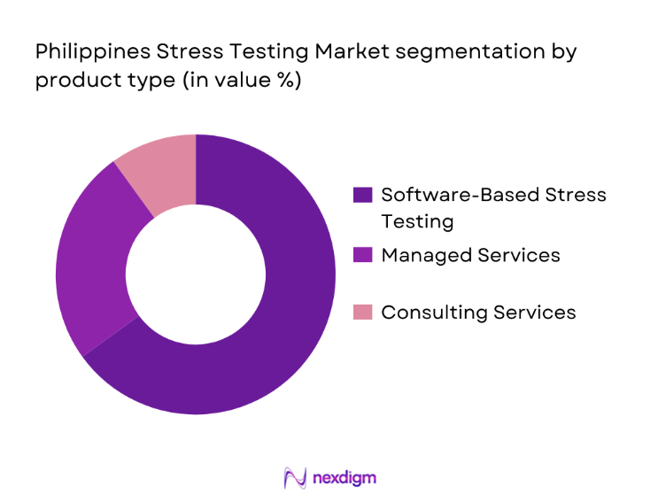 Philippines Stress Testing Market segmentation by product type