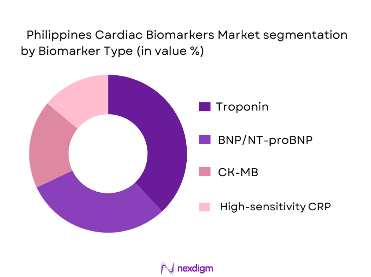 Philippines Cardiac Biomarkers Market segmentation by biomarker type