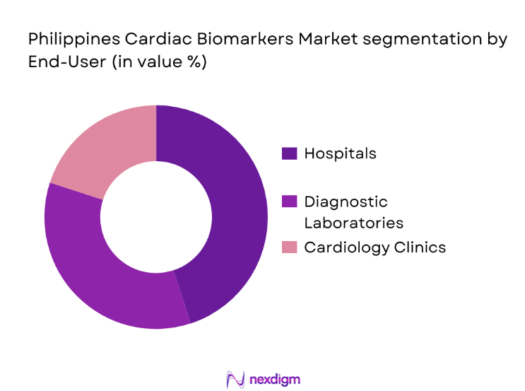 Philippines Cardiac Biomarkers Market segmentation by end-user 