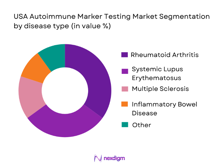 USA Autoimmune Marker Testing Market segmentation by disease type