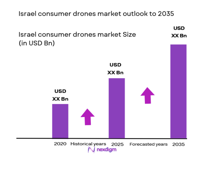 Israel Consumer Drones Market size