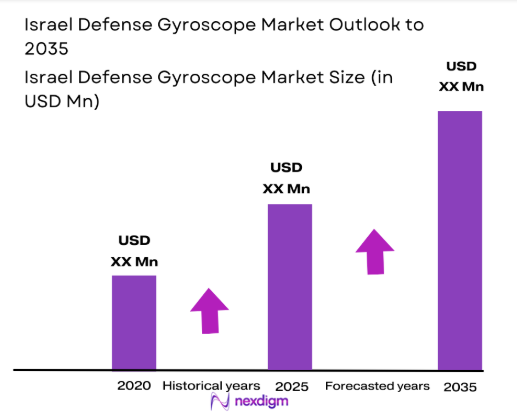 Israel defense gyroscope Market size