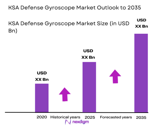 KSA Defense Gyroscope Market size