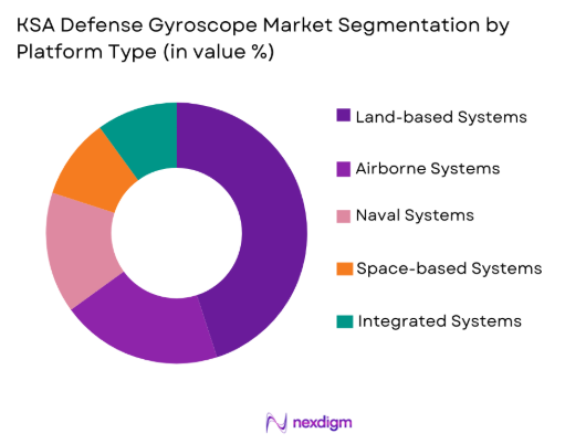 KSA Defense Gyroscope Market by platform type