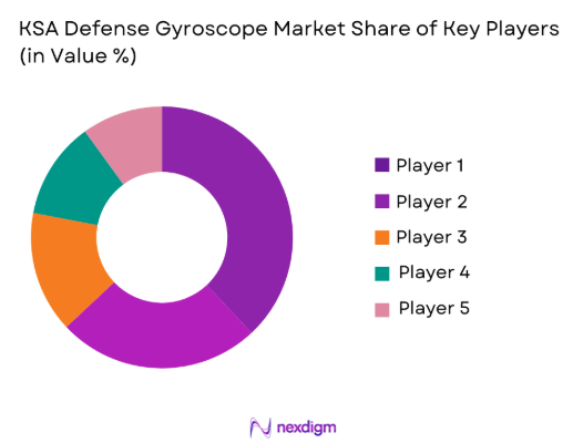 KSA Defense Gyroscope Market share of key players