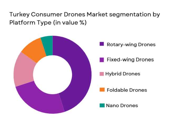 Turkey Consumer Drones Market segmentation by platform type