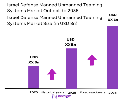 Israel defense manned unmanned teaming systems Market size