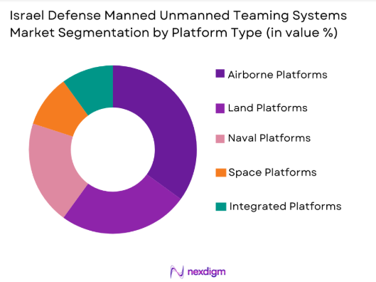 Israel defense manned unmanned teaming systems Market by platform type