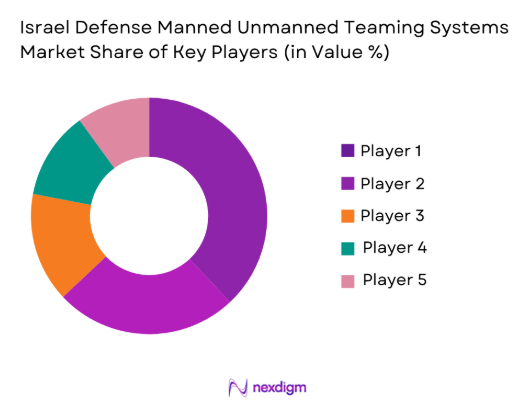 Israel defense manned unmanned teaming systems Market share of key players