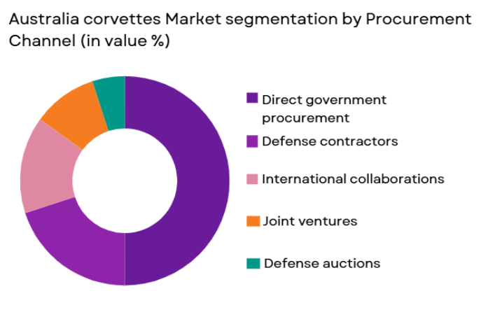 Australia Corvettes Market segmentation by procurement type