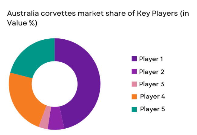 Australia Corvettes Market share