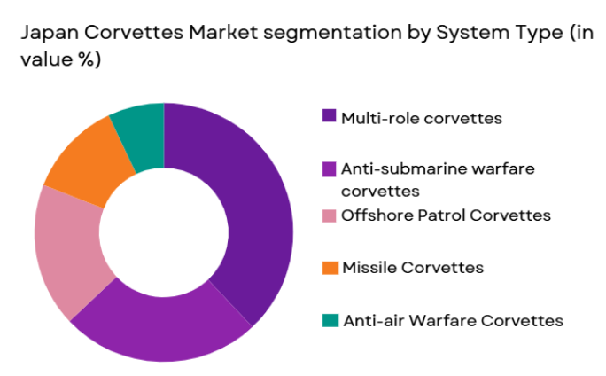 Japan Corvettes Market segmentation by system type