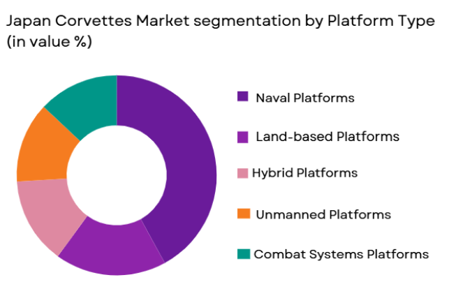 Japan Corvettes Market segmentation by platform type