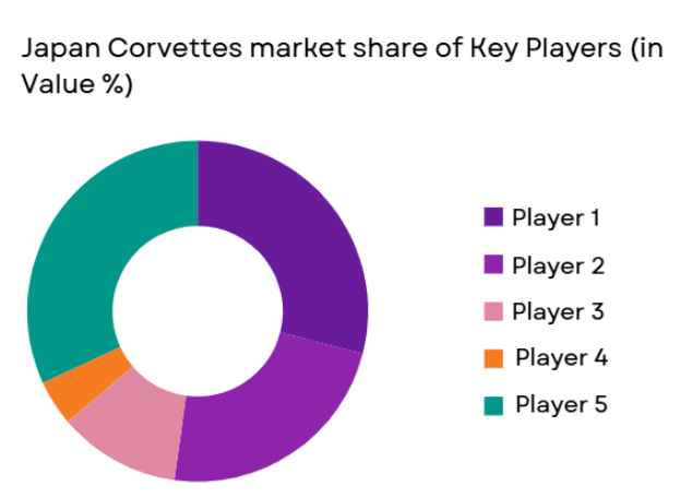 Japan Corvettes Market share