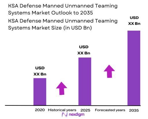 KSA Defense Manned Unmanned Teaming Systems Market size