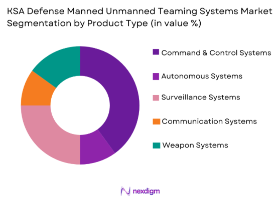 KSA Defense Manned Unmanned Teaming Systems Market by product type