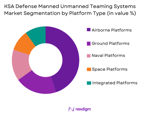 KSA Defense Manned Unmanned Teaming Systems Market by platform type