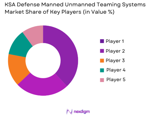 KSA Defense Manned Unmanned Teaming Systems Market share of key players