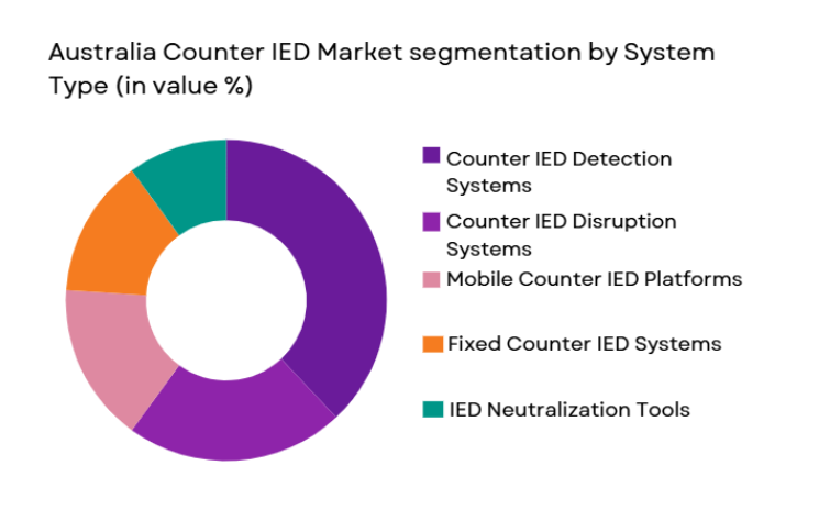 Australia Counter IED Market segmentation by system type